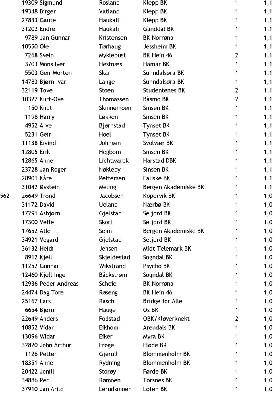 Stoen Studentenes BK 2 1,1 10327 Kurt-Ove Thomassen Båsmo BK 2 1,1 150 Knut Skinnemoen Sinsen BK 1 1,1 1198 Harry Løkken Sinsen BK 1 1,1 4952 Arve Bjørnstad Tynset BK 1 1,1 5231 Geir Hoel Tynset BK 1