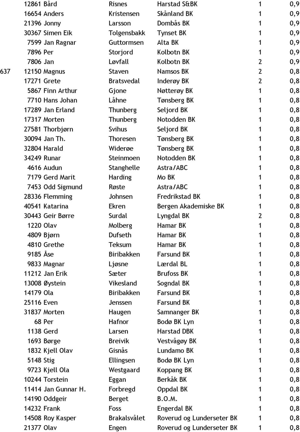 Johan Låhne Tønsberg BK 1 0,8 17289 Jan Erland Thunberg Seljord BK 1 0,8 17317 Morten Thunberg Notodden BK 1 0,8 27581 Thorbjørn Svihus Seljord BK 1 0,8 30094 Jan Th.