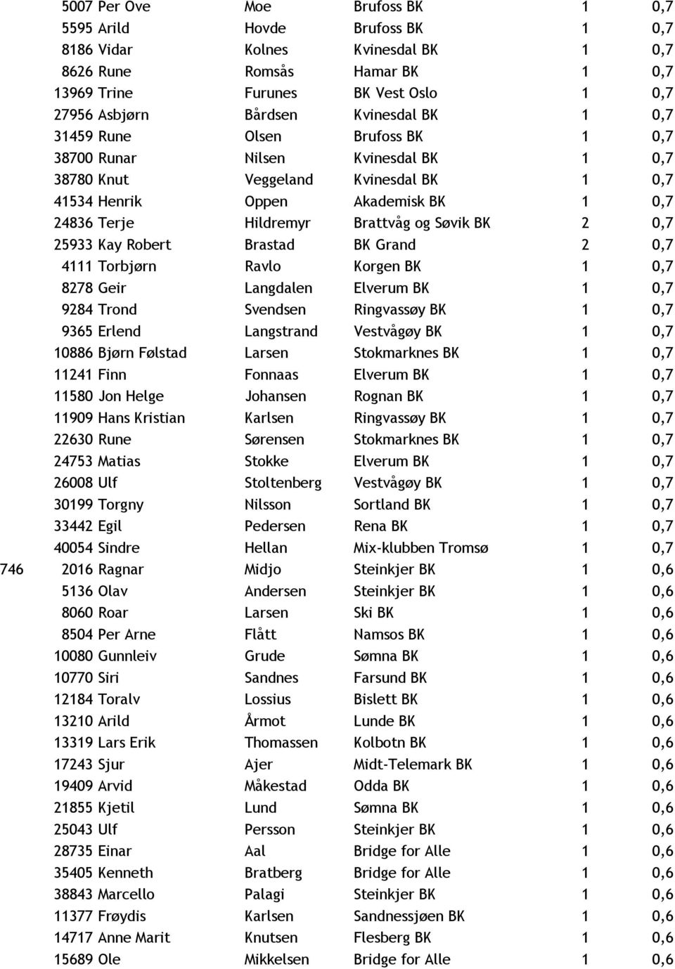 og Søvik BK 2 0,7 25933 Kay Robert Brastad BK Grand 2 0,7 4111 Torbjørn Ravlo Korgen BK 1 0,7 8278 Geir Langdalen Elverum BK 1 0,7 9284 Trond Svendsen Ringvassøy BK 1 0,7 9365 Erlend Langstrand