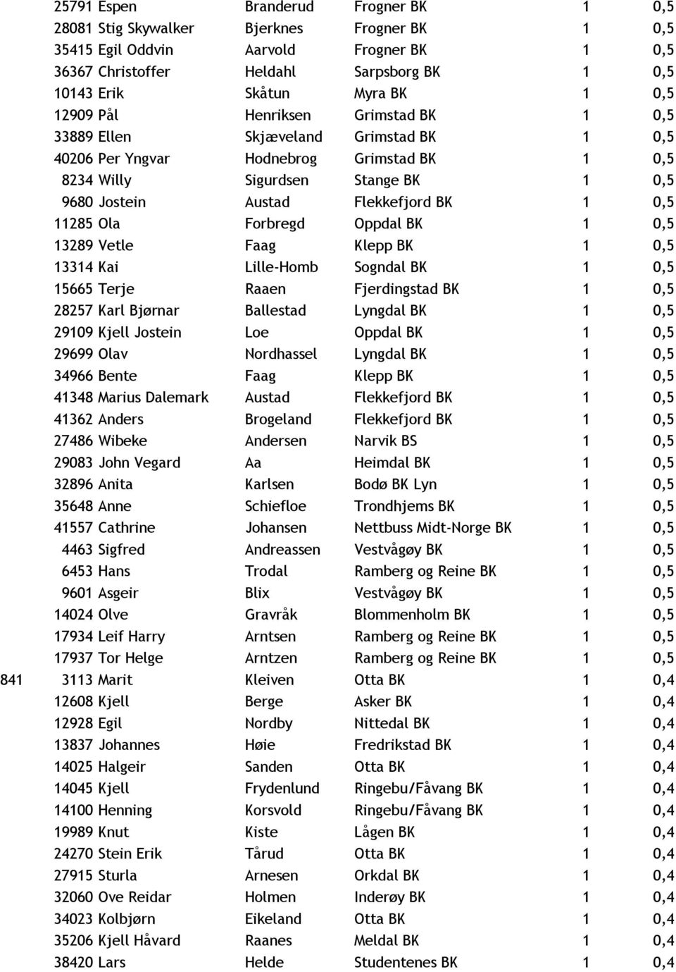 BK 1 0,5 11285 Ola Forbregd Oppdal BK 1 0,5 13289 Vetle Faag Klepp BK 1 0,5 13314 Kai Lille-Homb Sogndal BK 1 0,5 15665 Terje Raaen Fjerdingstad BK 1 0,5 28257 Karl Bjørnar Ballestad Lyngdal BK 1 0,5