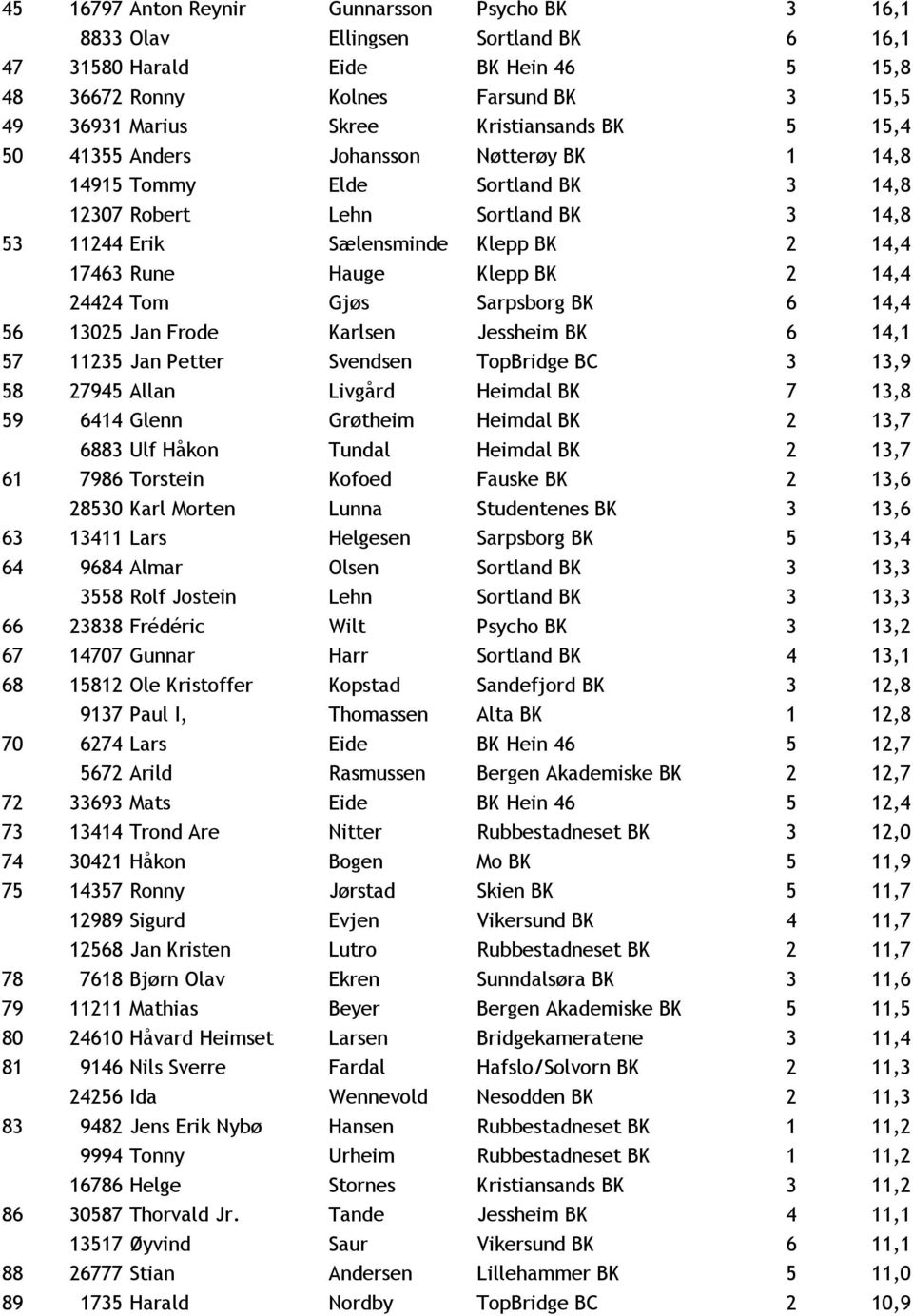 Hauge Klepp BK 2 14,4 24424 Tom Gjøs Sarpsborg BK 6 14,4 56 13025 Jan Frode Karlsen Jessheim BK 6 14,1 57 11235 Jan Petter Svendsen TopBridge BC 3 13,9 58 27945 Allan Livgård Heimdal BK 7 13,8 59