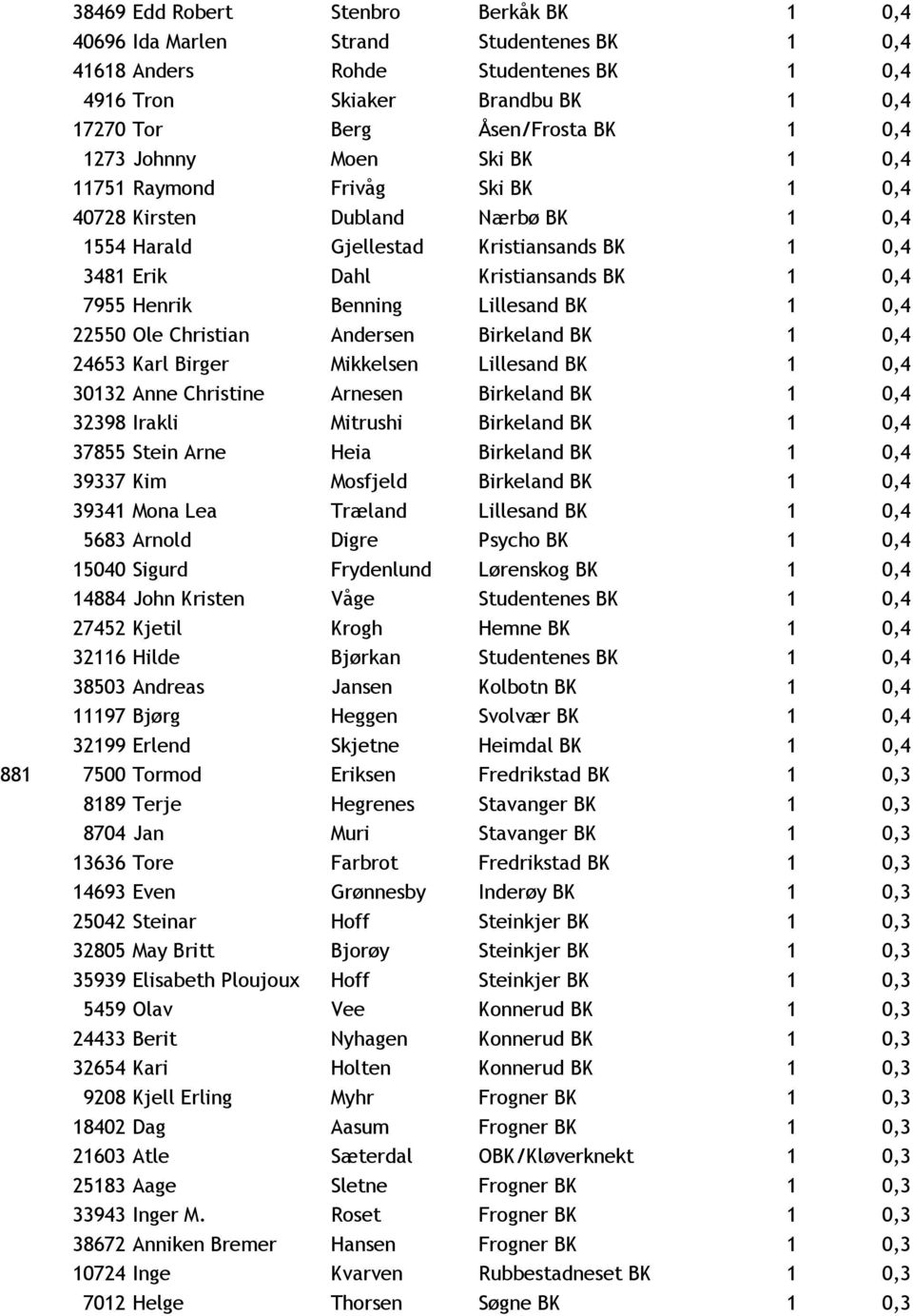 Benning Lillesand BK 1 0,4 22550 Ole Christian Andersen Birkeland BK 1 0,4 24653 Karl Birger Mikkelsen Lillesand BK 1 0,4 30132 Anne Christine Arnesen Birkeland BK 1 0,4 32398 Irakli Mitrushi