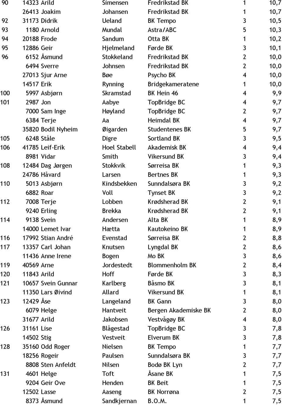 Bridgekameratene 1 10,0 100 5997 Asbjørn Skramstad BK Hein 46 4 9,9 101 2987 Jon Aabye TopBridge BC 4 9,7 7000 Sam Inge Høyland TopBridge BC 2 9,7 6384 Terje Aa Heimdal BK 4 9,7 35820 Bodil Nyheim