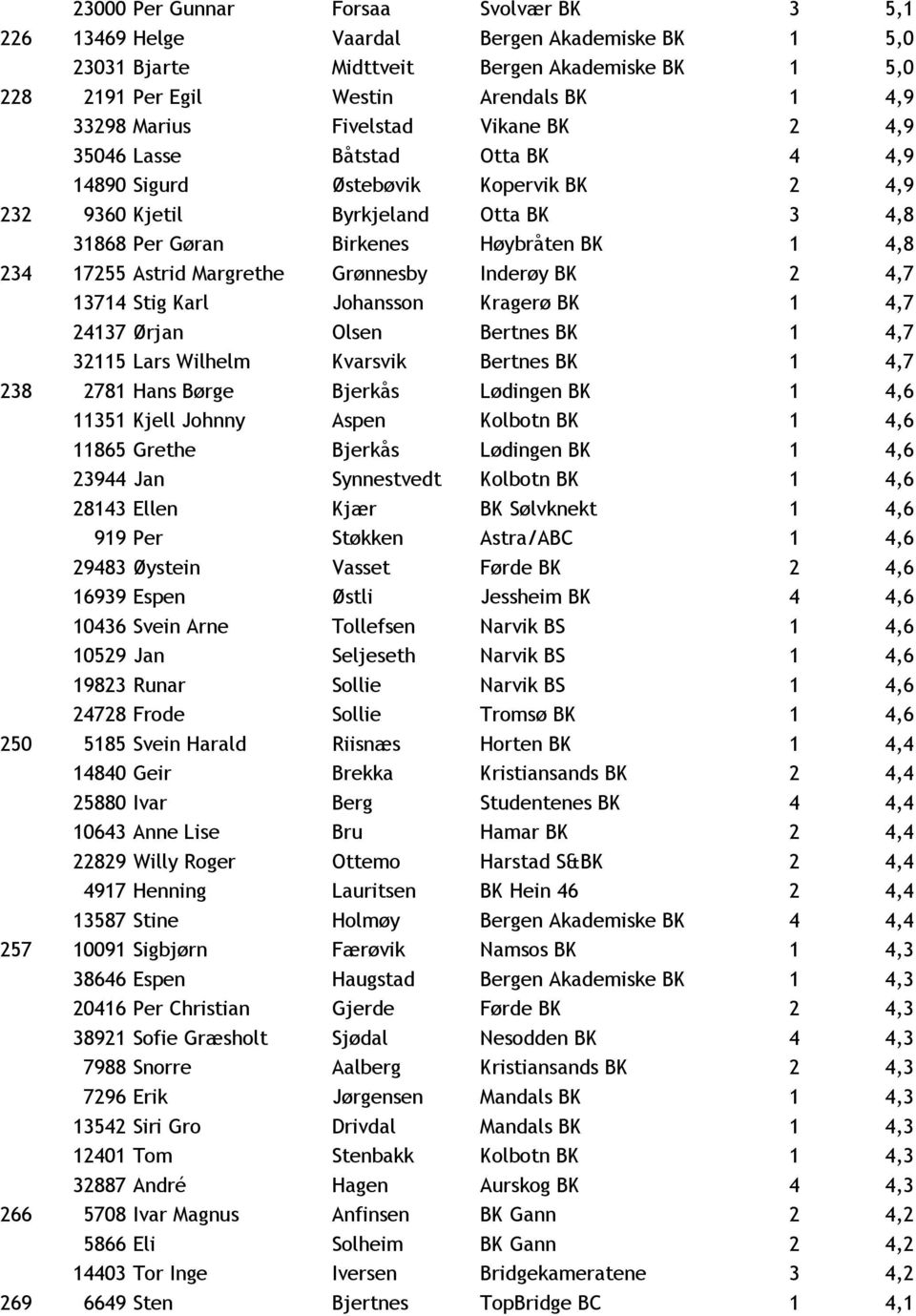 Astrid Margrethe Grønnesby Inderøy BK 2 4,7 13714 Stig Karl Johansson Kragerø BK 1 4,7 24137 Ørjan Olsen Bertnes BK 1 4,7 32115 Lars Wilhelm Kvarsvik Bertnes BK 1 4,7 238 2781 Hans Børge Bjerkås