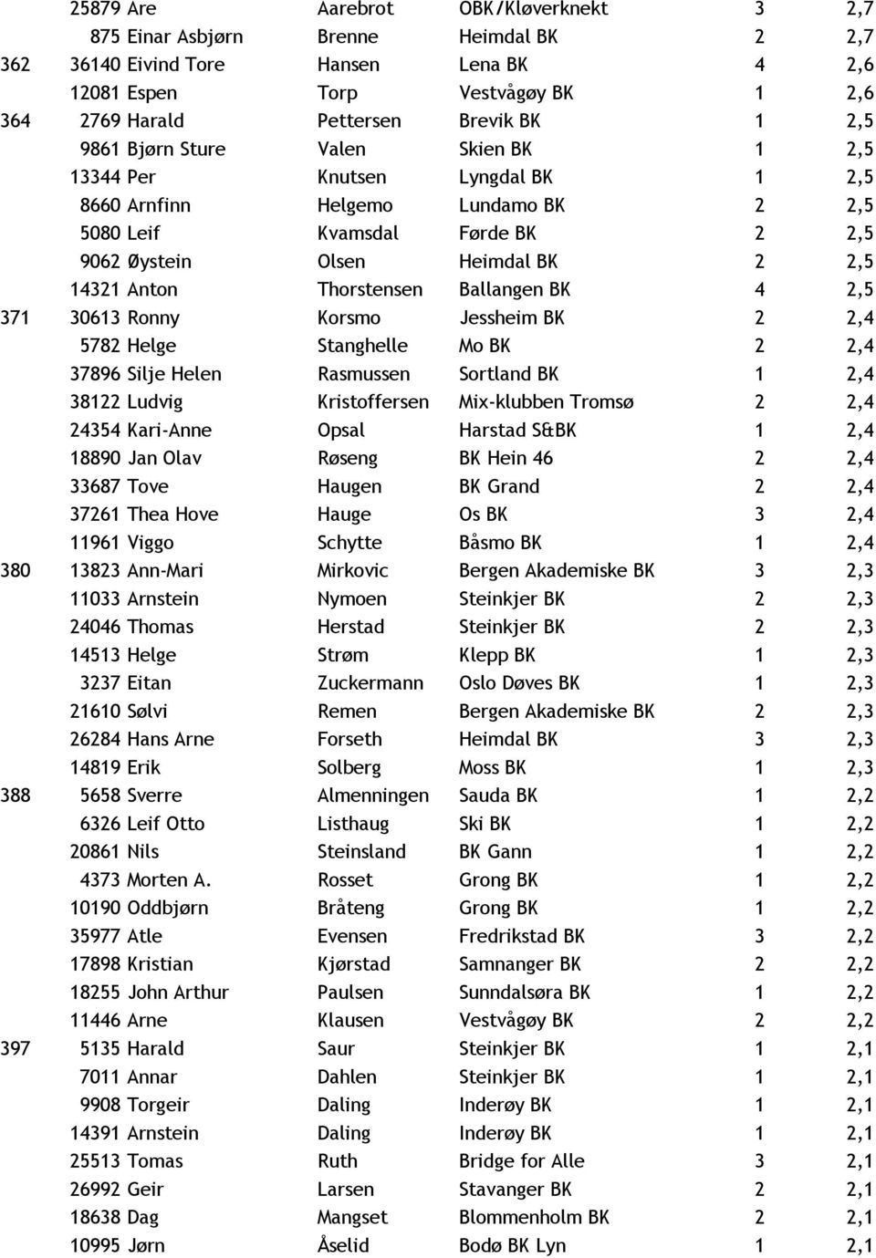 Thorstensen Ballangen BK 4 2,5 371 30613 Ronny Korsmo Jessheim BK 2 2,4 5782 Helge Stanghelle Mo BK 2 2,4 37896 Silje Helen Rasmussen Sortland BK 1 2,4 38122 Ludvig Kristoffersen Mix-klubben Tromsø 2