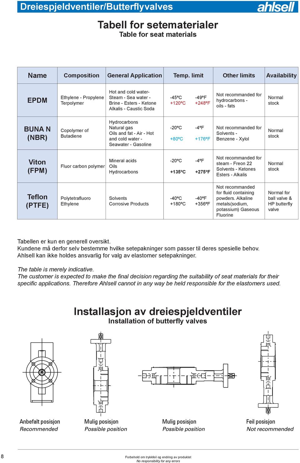 hydrocarbons - oils - fats Normal stock BUNA N (NBR) Copolymer of Butadiene Hydrocarbons Natural gas Oils and fat - Air - Hot and cold water - Seawater - Gasoline -20ºC +80ºC -4ºF +176ºF Not