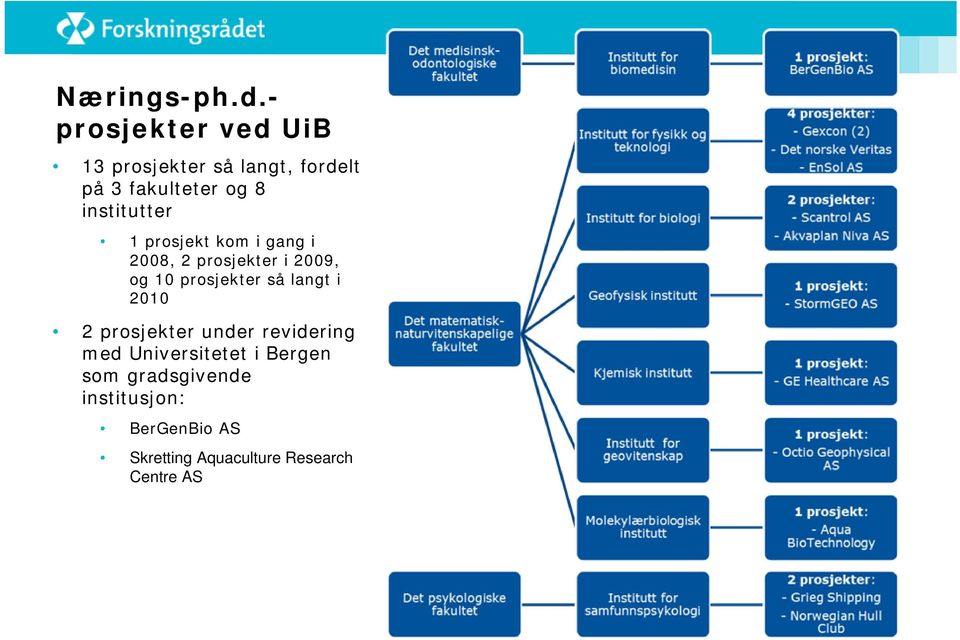 institutter 1 prosjekt kom i gang i 2008, 2 prosjekter i 2009, og 10 prosjekter