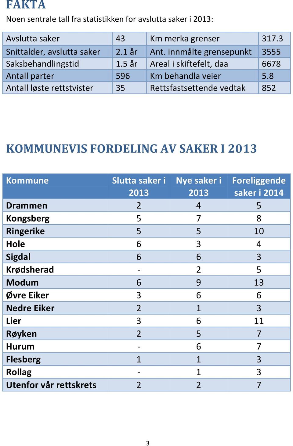 8 Antall løste rettstvister 35 Rettsfastsettende vedtak 852 KOMMUNEVIS FORDELING AV SAKER I 2013 Kommune Slutta saker i 2013 Nye saker i 2013 Foreliggende saker i