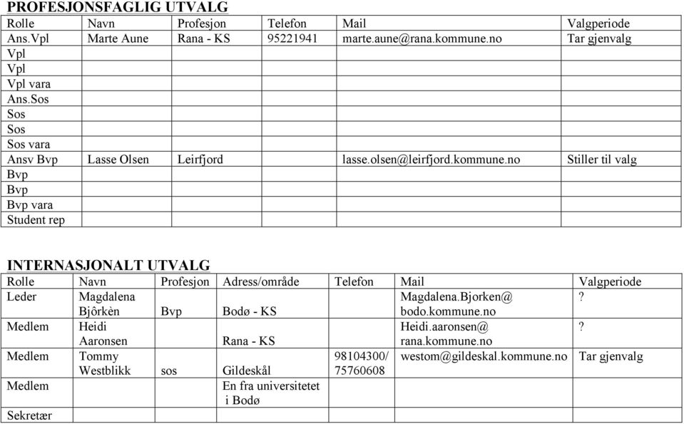 no Stiller til valg Bvp Bvp Bvp vara Student rep INTERNASJONALT UTVALG Rolle Navn Profesjon Adress/område Telefon Mail Valgperiode Leder Magdalena Magdalena.