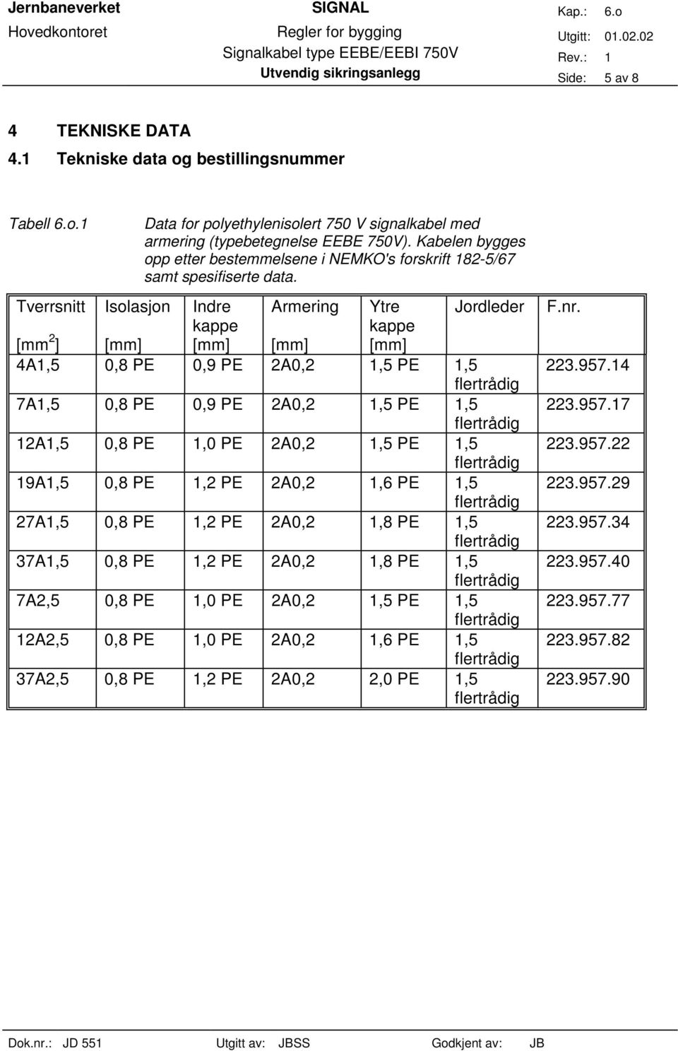 Tverrsnitt [mm 2 ] Isolasjon Indre kappe Armering Ytre kappe Jordleder 4A 0,8 PE 0,9 PE 2A0,2 PE 7A 0,8 PE 0,9 PE 2A0,2 PE 12A 0,8 PE 1,0 PE 2A0,2 PE 19A 0,8 PE 1,2 PE 2A0,2 1,6 PE