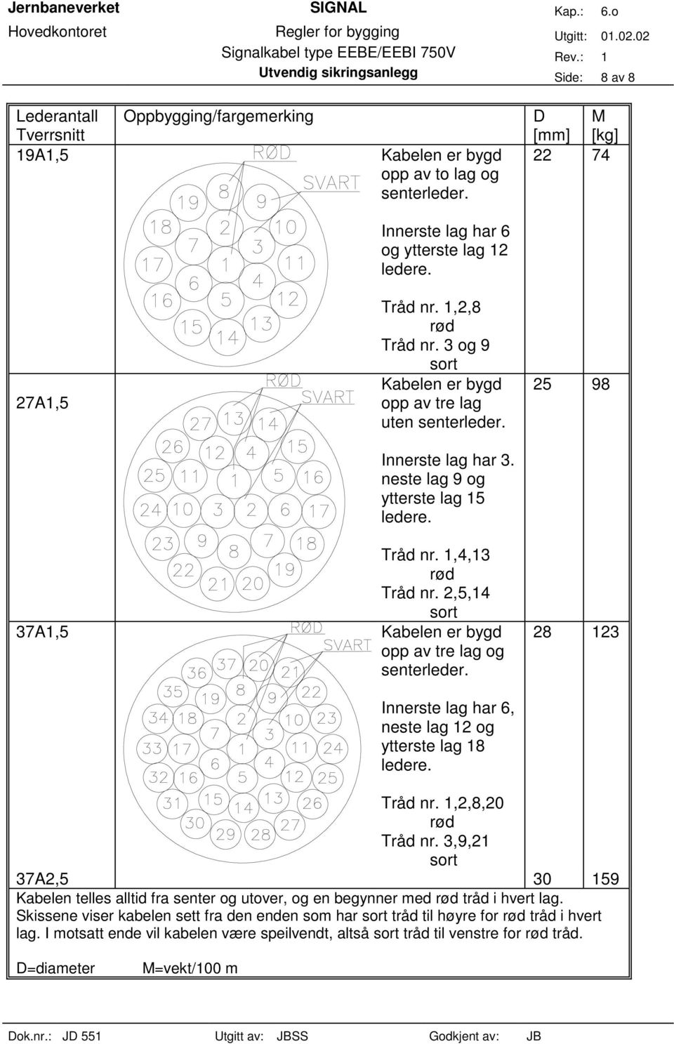 2,5,14 sort 37A Kabelen er bygd opp av tre lag og senterleder. 28 123 Innerste lag har 6, neste lag 12 og ytterste lag 18 ledere. Tråd nr. 1,2,8,20 Tråd nr.