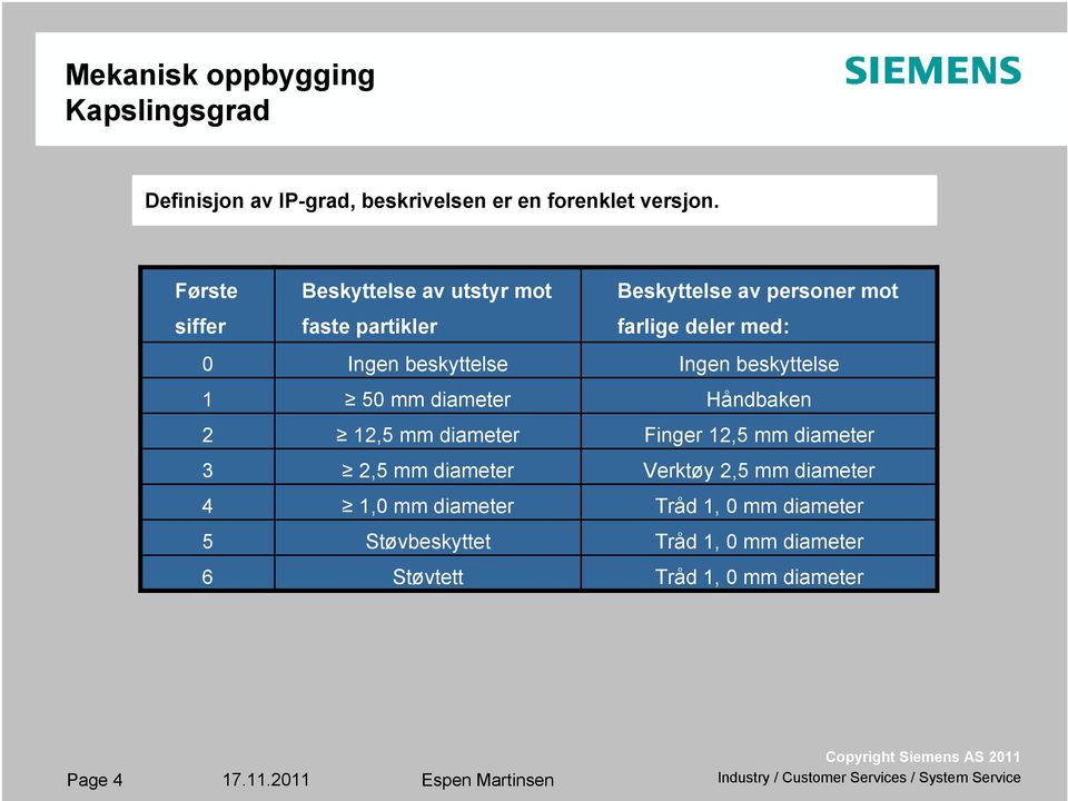 beskyttelse Ingen beskyttelse 1 50 mm diameter Håndbaken 2 12,5 mm diameter Finger 12,5 mm diameter 3 2,5 mm