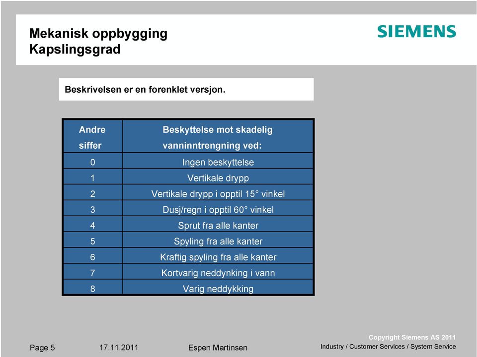 drypp 2 Vertikale drypp i opptil 15 vinkel 3 Dusj/regn i opptil 60 vinkel 4 Sprut fra alle