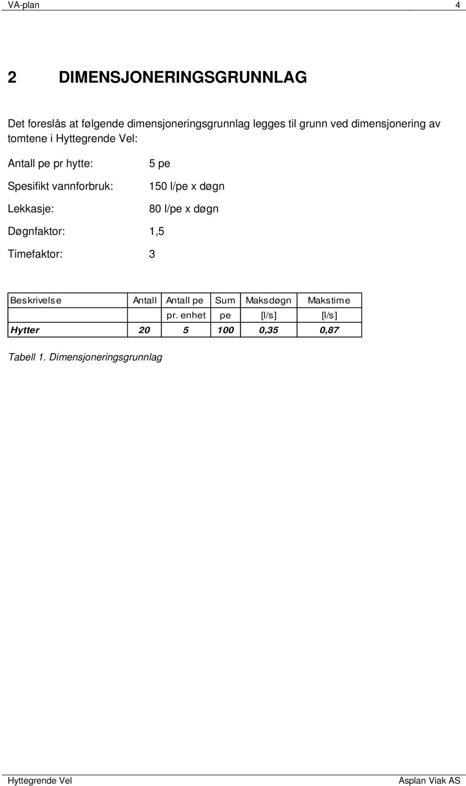 150 l/pe x døgn 80 l/pe x døgn Døgnfaktor: 1,5 Timefaktor: 3 Beskrivelse Antall Antall pe Sum