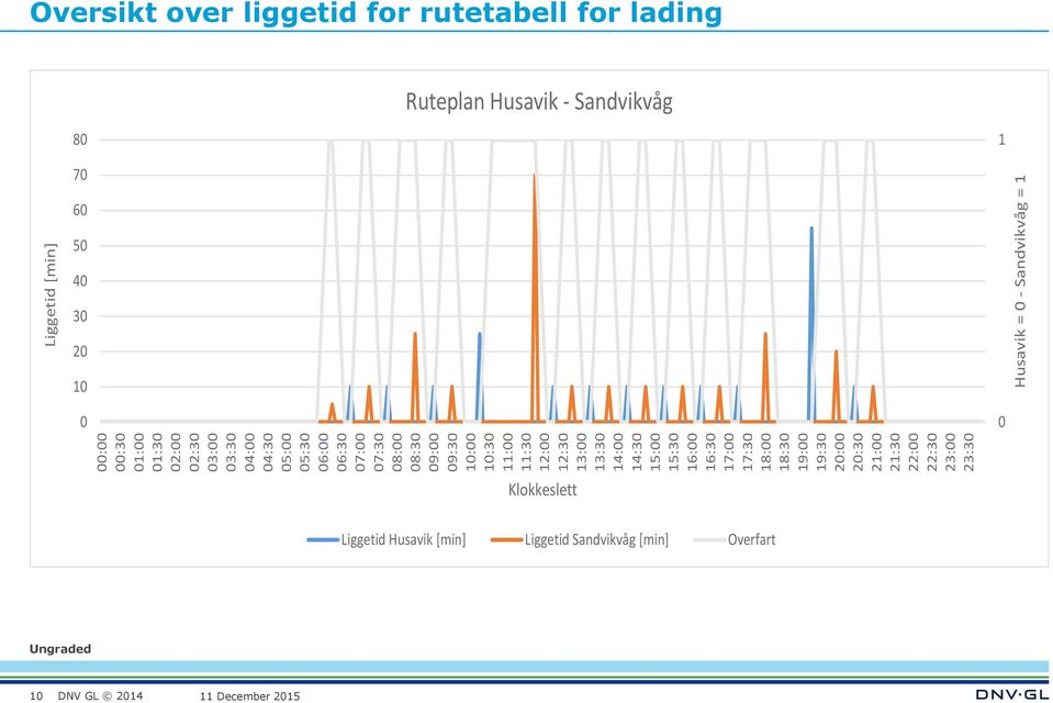 21:00 21:30 22:00 22:30 23:00 23:30 Liggetid [min] Husavik = 0 - Sandvikvåg = 1 Oversikt over liggetid for rutetabell for lading