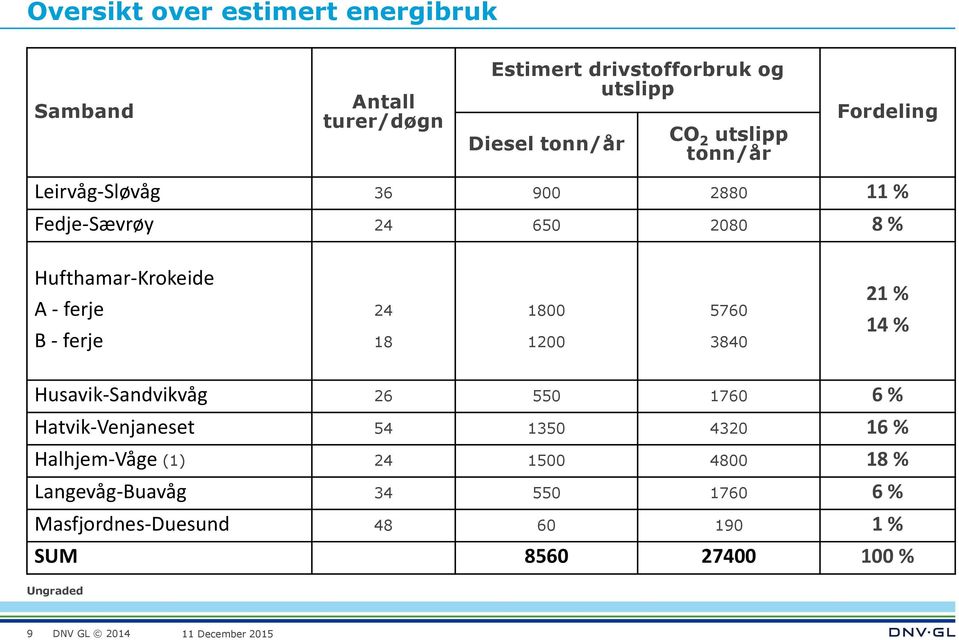 - ferje 24 18 1800 1200 5760 3840 21 % 14 % Husavik-Sandvikvåg 26 550 1760 6 % Hatvik-Venjaneset 54 1350 4320 16 %