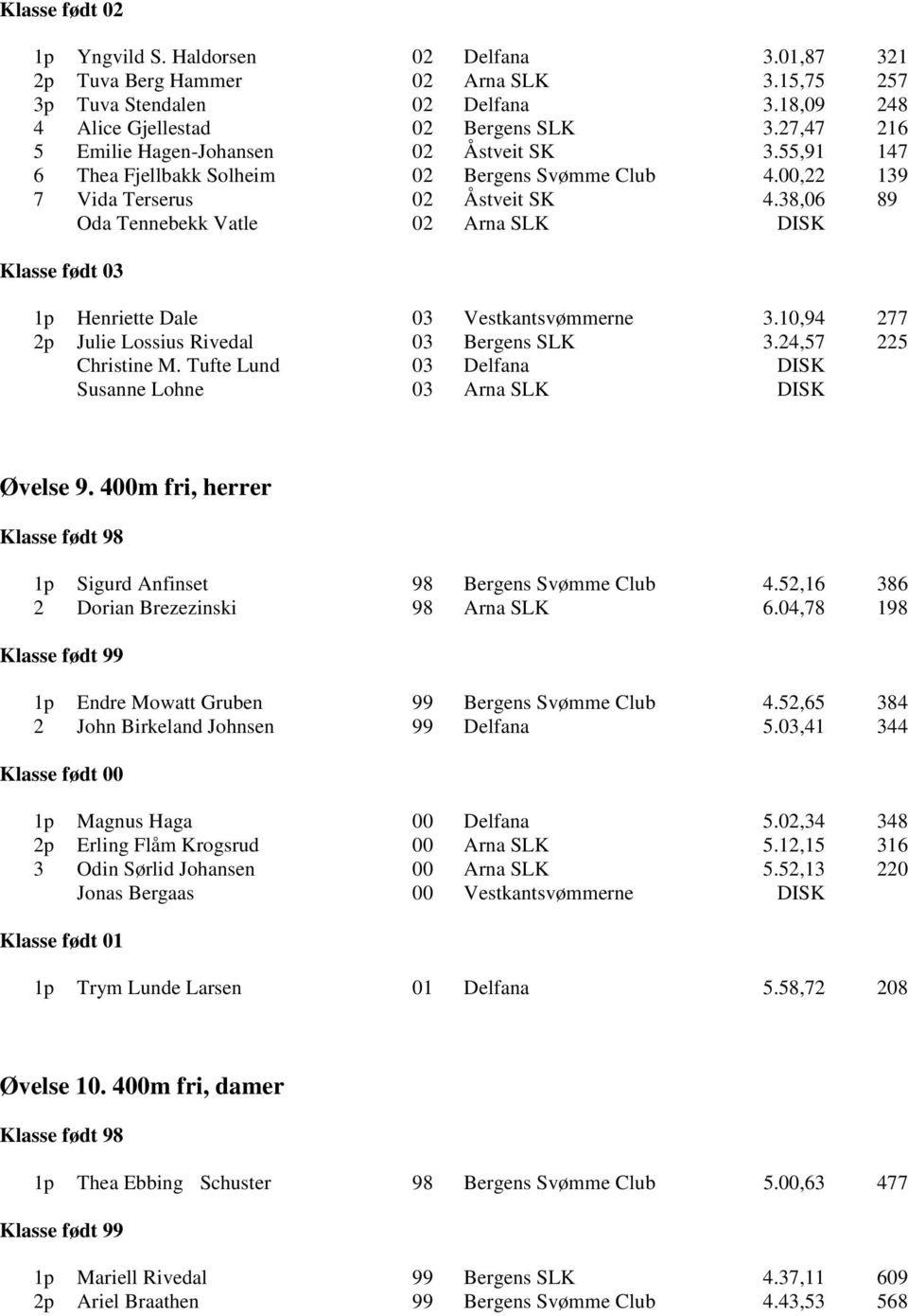 38,06 89 Oda Tennebekk Vatle 02 Arna SLK DISK 1p Henriette Dale 03 Vestkantsvømmerne 3.10,94 277 2p Julie Lossius Rivedal 03 Bergens SLK 3.24,57 225 Christine M.