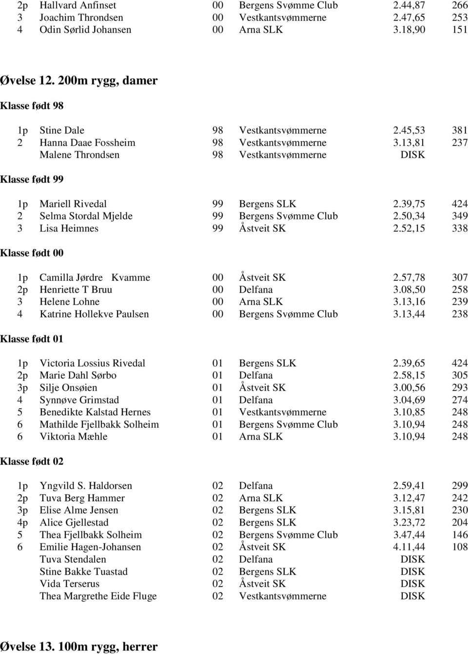 39,75 424 2 Selma Stordal Mjelde 99 Bergens Svømme Club 2.50,34 349 3 Lisa Heimnes 99 Åstveit SK 2.52,15 338 1p Camilla Jørdre Kvamme 00 Åstveit SK 2.57,78 307 2p Henriette T Bruu 00 Delfana 3.