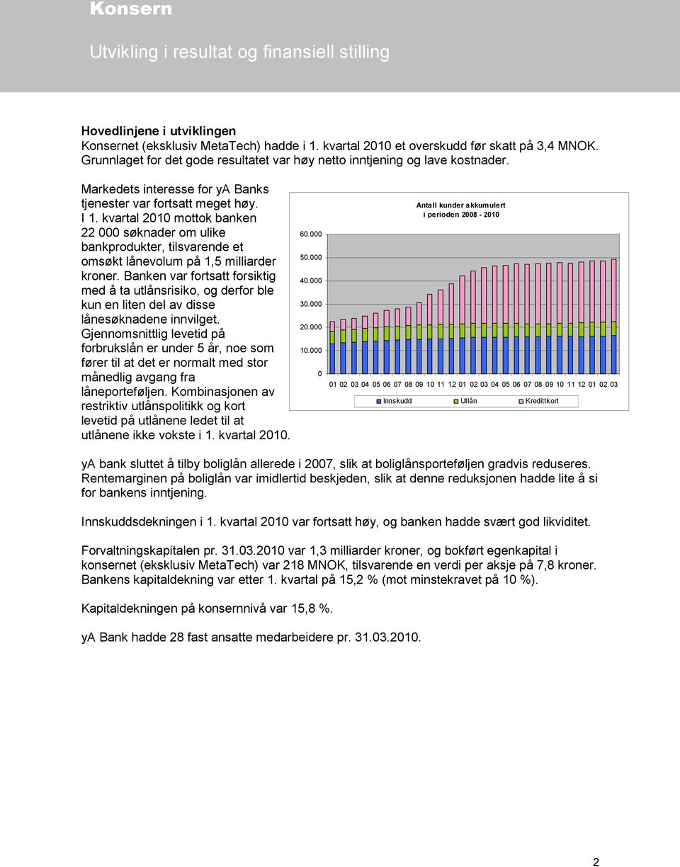 kvartal 2010 mottok banken 22 000 søknader om ulike bankprodukter, tilsvarende et omsøkt lånevolum på 1,5 milliarder kroner.