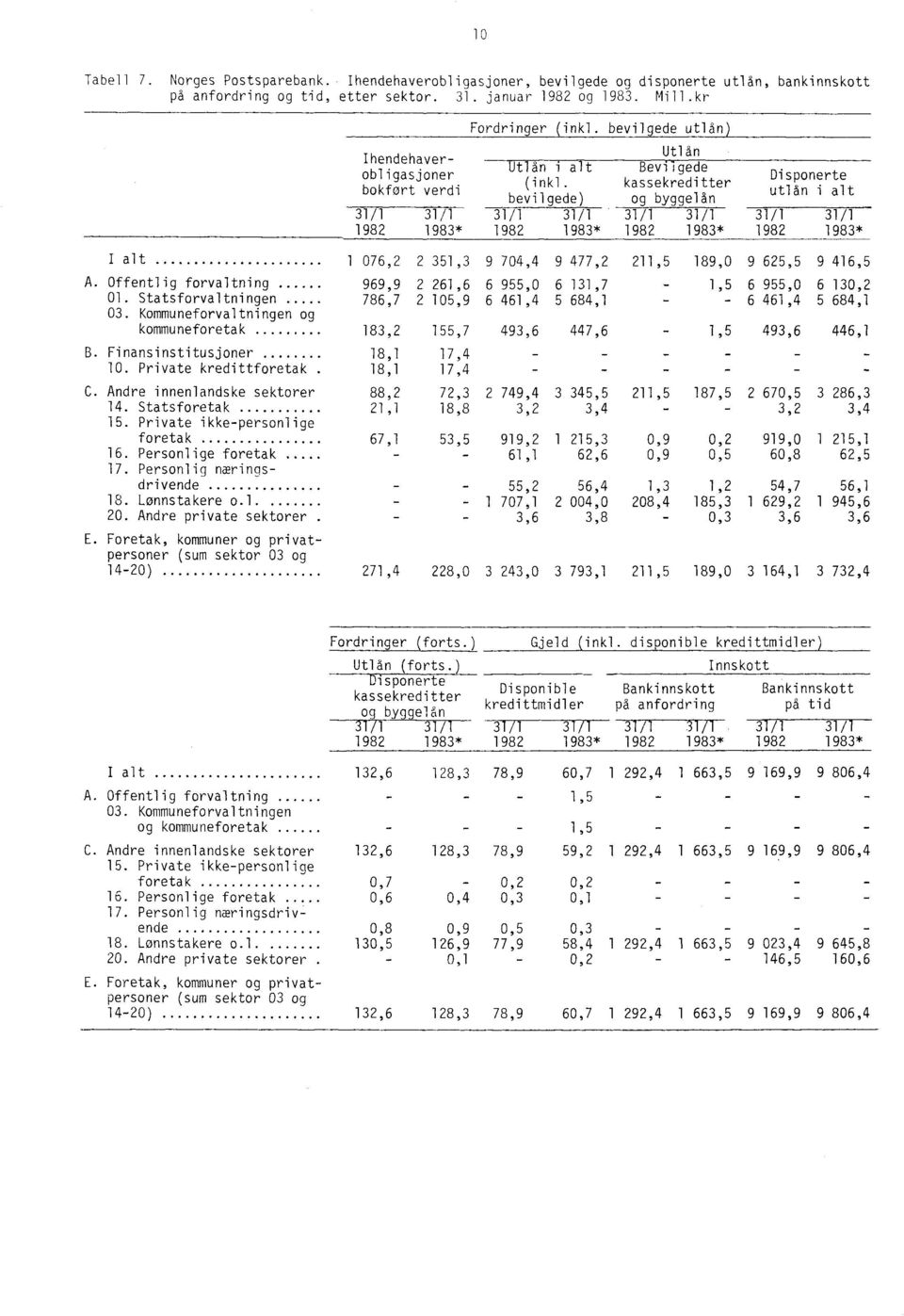 Statsforvaltningen 03. Kommuneforvaltningen og 786,7 2 105,9 6 461,4 5 684,1 155,7 kommuneforetak 183,2 493,6 447,6 B. Finansinstitusjoner 10. Private kredittforetak C. Andre innenlandske sektorer 14.