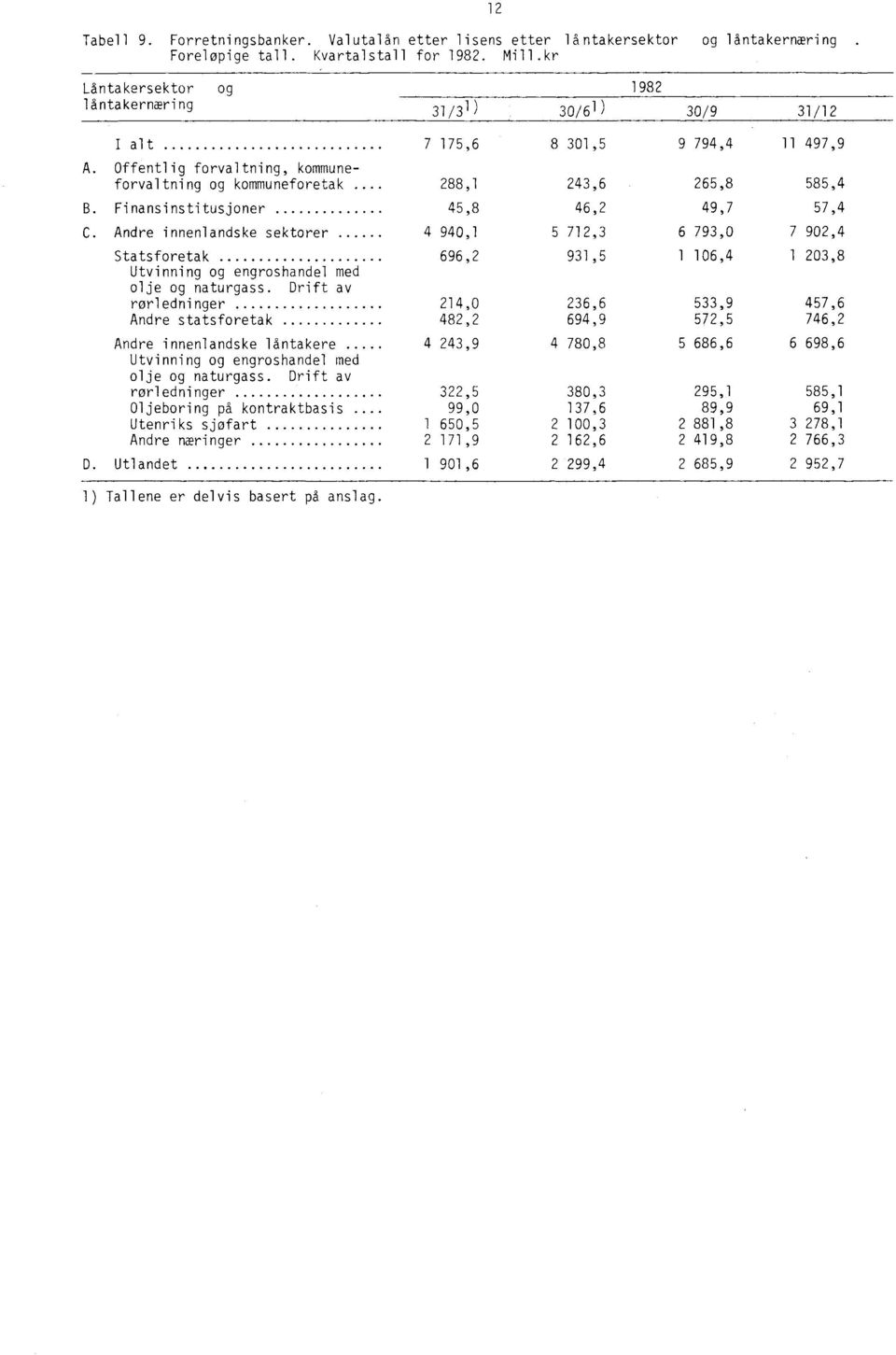 Finansinstitusjoner 45,8 46,2 49,7 57,4 C. Andre innenlandske sektorer 4 940,1 5 712,3 6 793,0 7 902,4 Statsforetak 696,2 931,5 1 106,4 1 203,8 Utvinning og engroshandel med olje og naturgass.