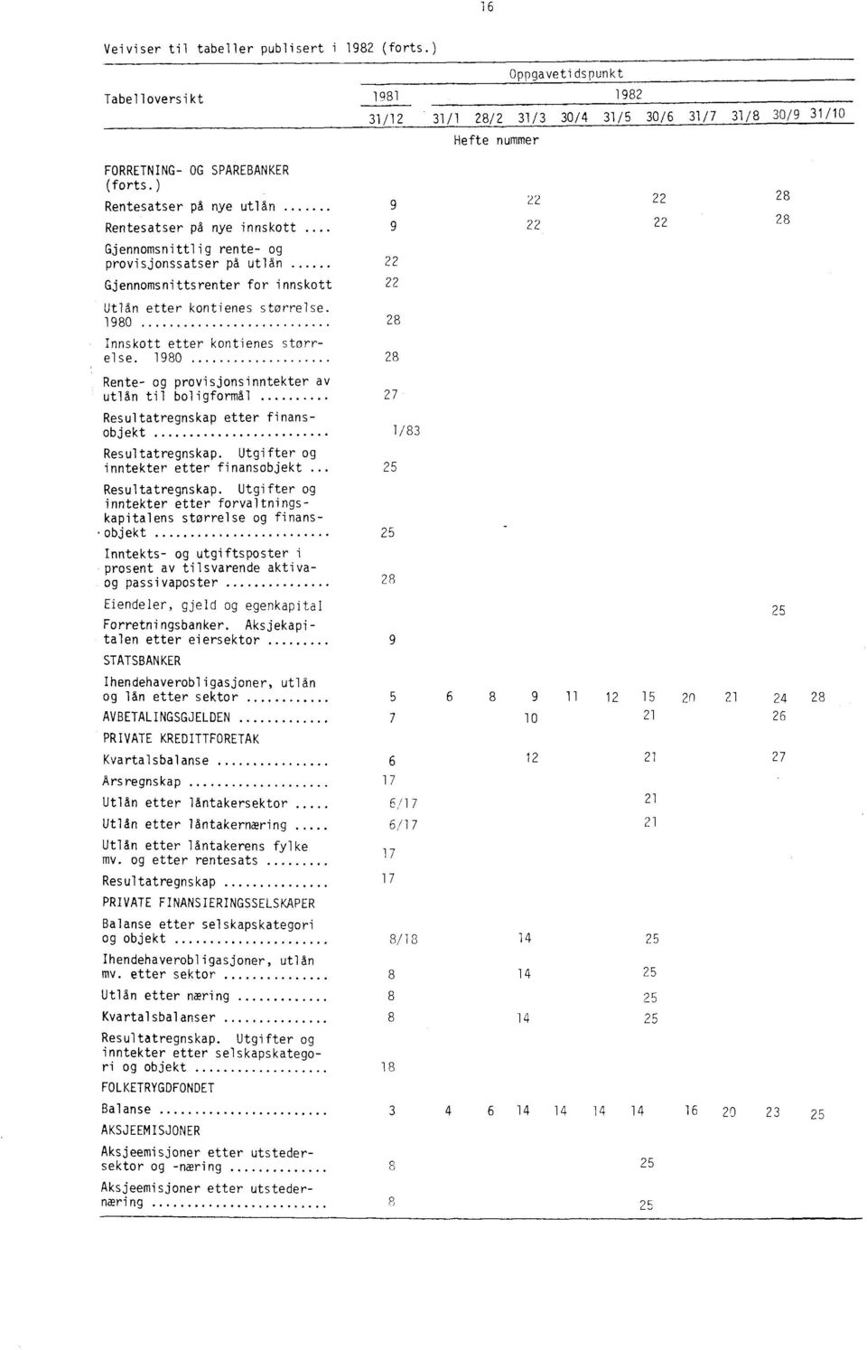 . Gjennomsnittlig rente- og provisjonssatser på utlån Gjennomsnittsrenter for innskott Utlån etter kontienes størrelse 1980 Innskott etter kontienes størrelse.