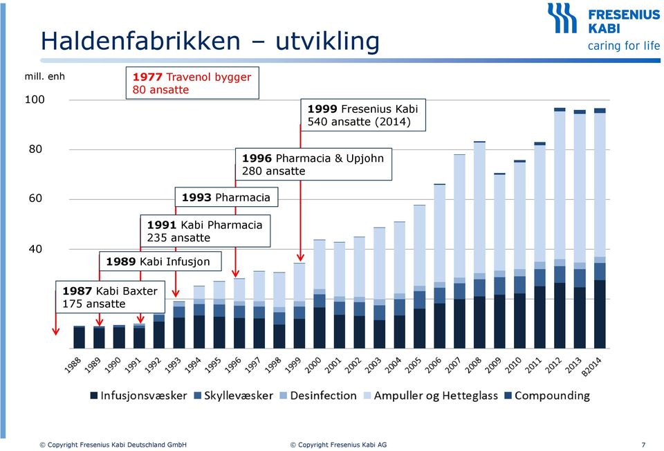540 ansatte (2014) 80 60 40 1991 Kabi Pharmacia 235 ansatte