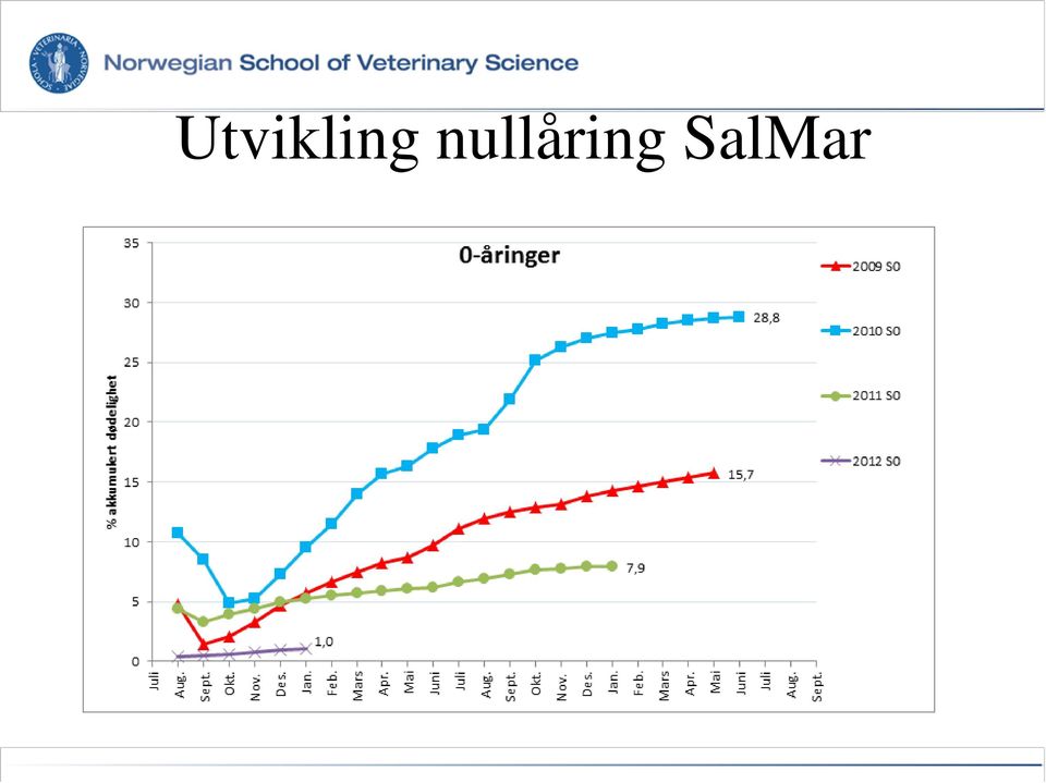 SalMar