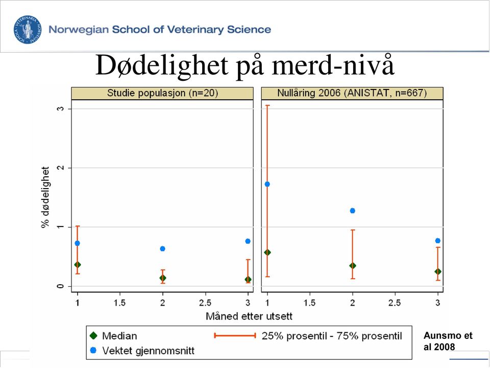 merd-nivå