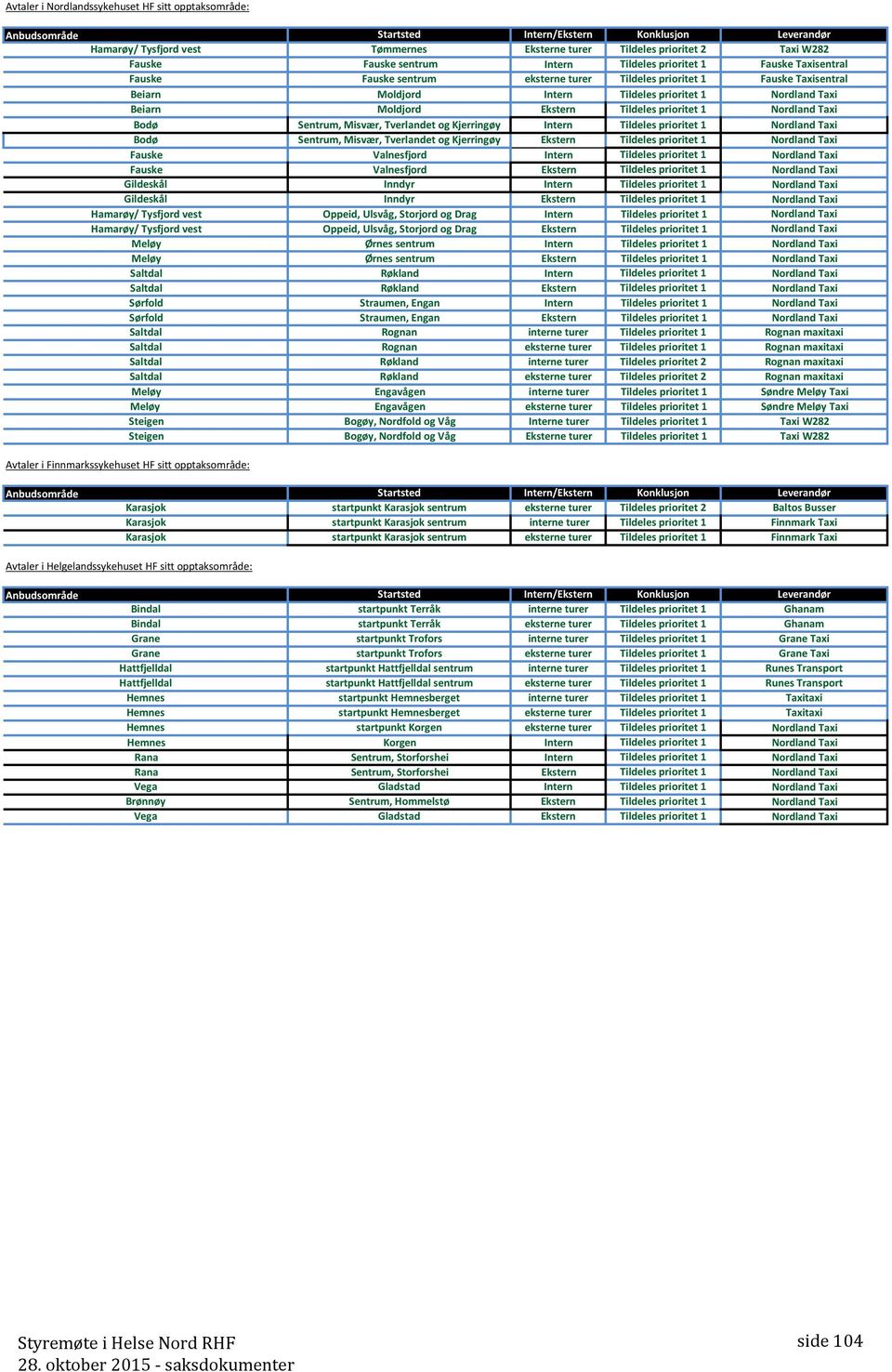 Sentrum, Misvær, Tverlandet og Kjerringøy Intern Tildeles prioritet 1 Nordland Taxi Bodø Sentrum, Misvær, Tverlandet og Kjerringøy Ekstern Tildeles prioritet 1 Nordland Taxi Fauske Valnesfjord Intern