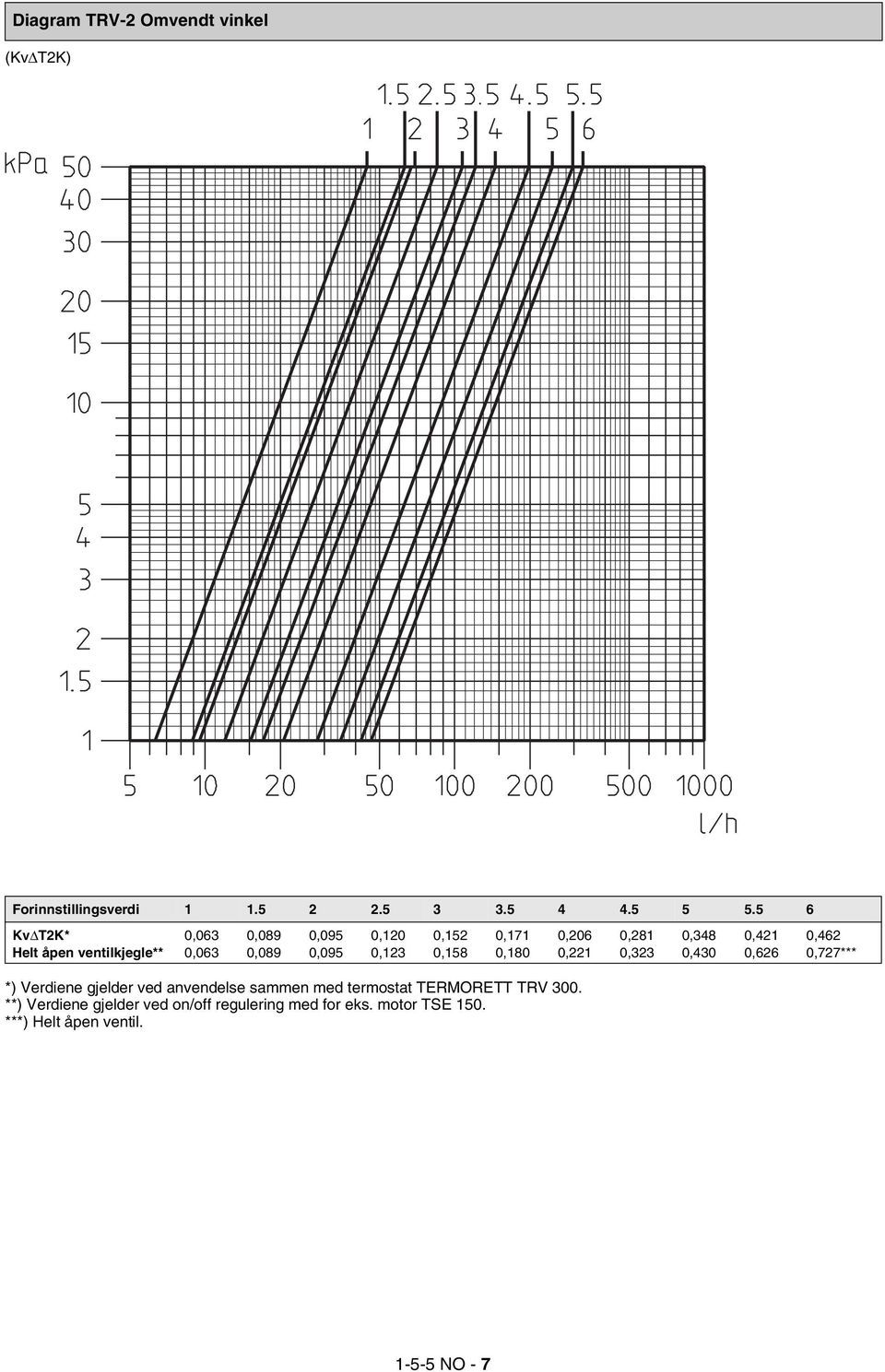 0,089 0,095 0,123 0,158 0,180 0,221 0,323 0,430 0,626 0,727*** *) Verdiene gjelder ved anvendelse sammen med