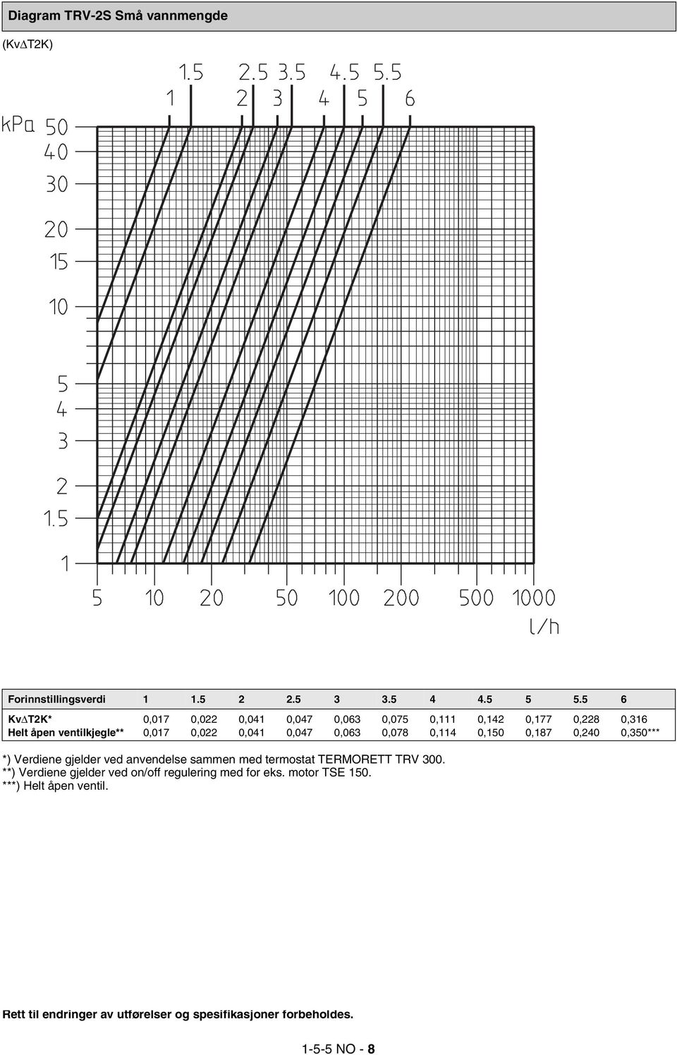 0,063 0,078 0,114 0,150 0,187 0,240 0,350*** *) Verdiene gjelder ved anvendelse sammen med termostat TERMORETT TRV 300.