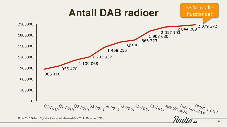 216 300000 Okt-des 2014 Sept-nov 2014 aug-okt 2014 Q3-2014 Q2-2014 0 Q1-2014 Q4-2013 Q3-2013