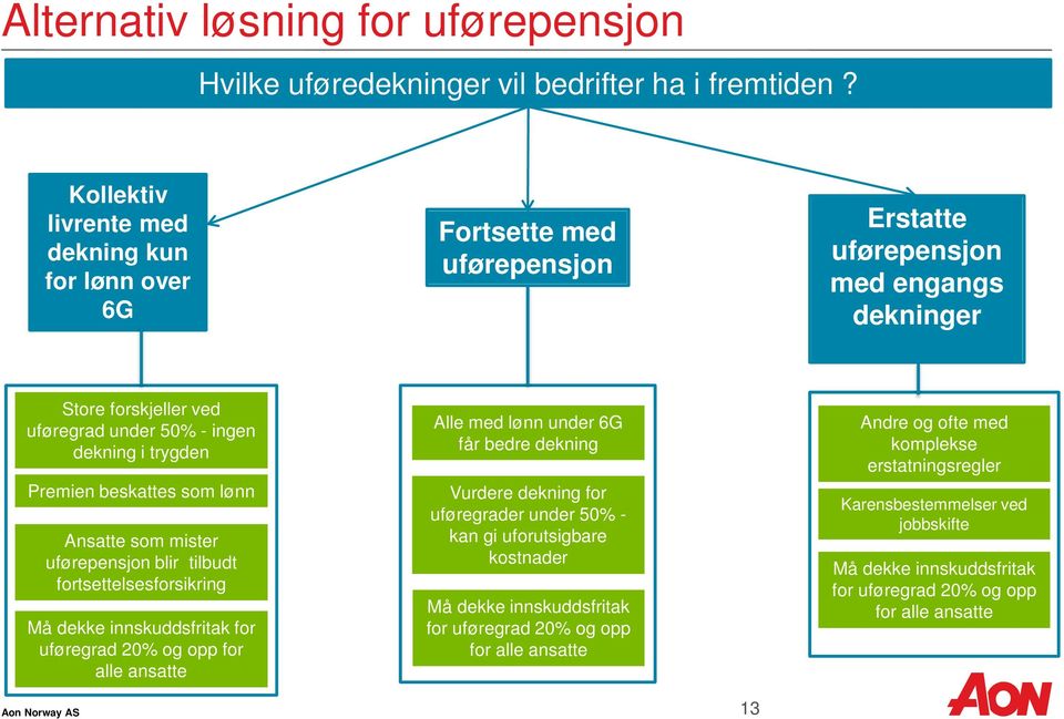 Premien beskattes som lønn Ansatte som mister uførepensjon blir tilbudt fortsettelsesforsikring Må dekke innskuddsfritak for uføregrad 20% og opp for alle ansatte Alle med lønn under 6G får