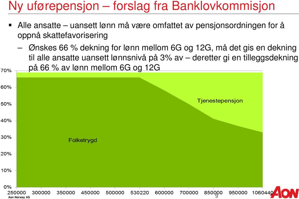 dekning for lønn mellom 6G og 12G, må det gis en dekning til alle ansatte