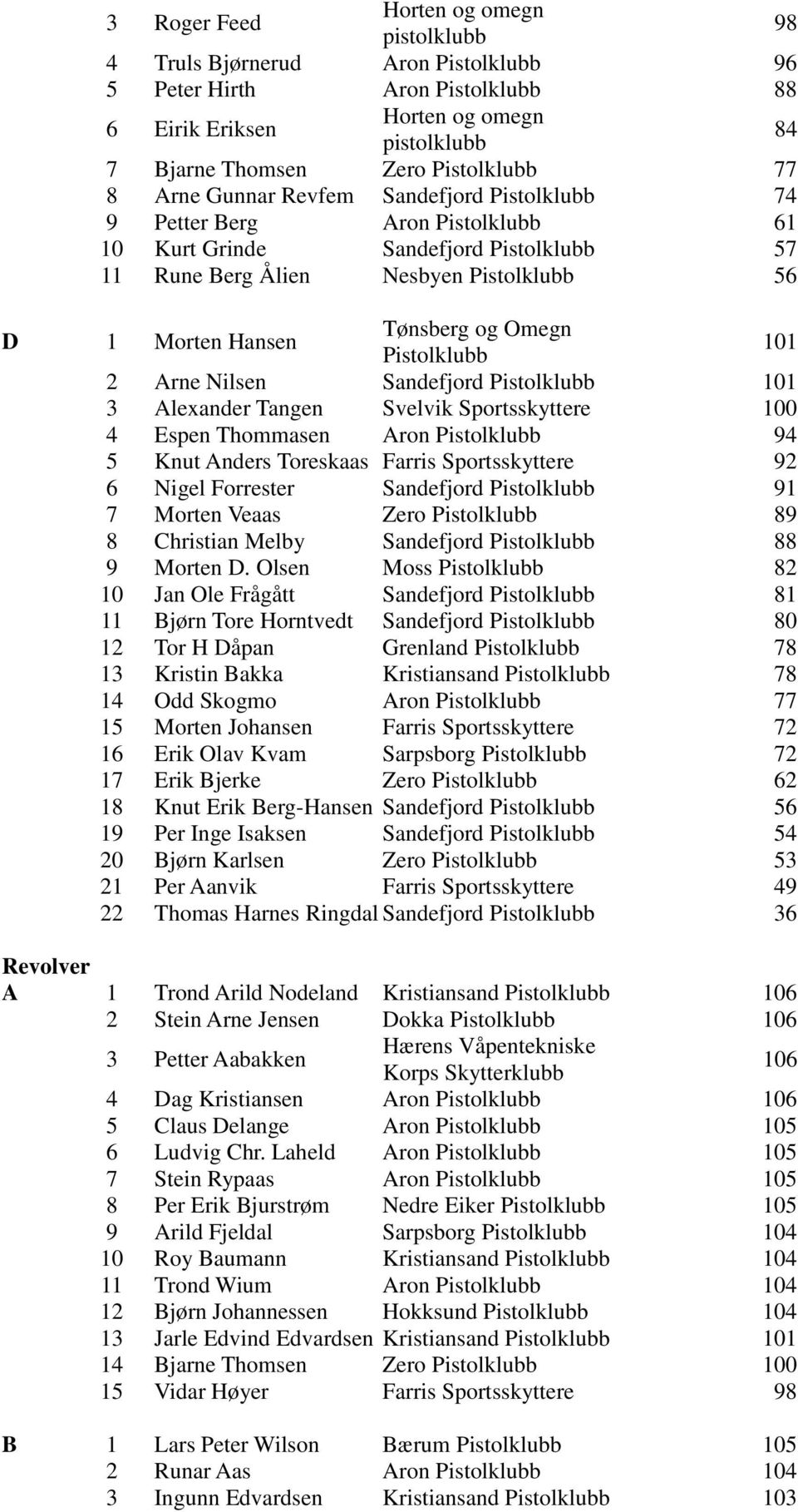 101 3 Alexander Tangen Svelvik Sportsskyttere 100 4 Espen Thommasen Aron Pistolklubb 94 5 Knut Anders Toreskaas Farris Sportsskyttere 92 6 Nigel Forrester Sandefjord Pistolklubb 91 7 Morten Veaas