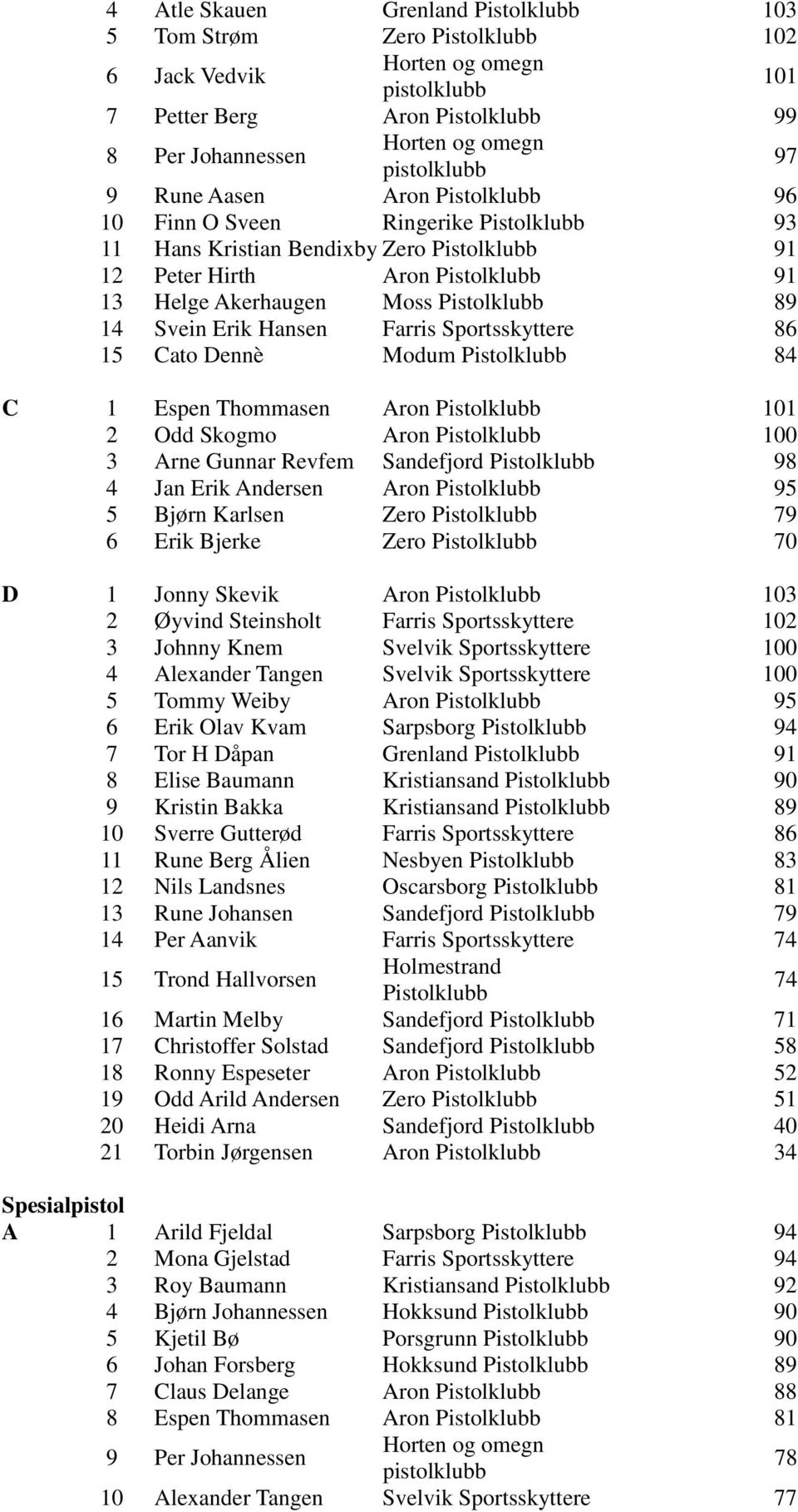 Dennè Modum Pistolklubb 84 C 1 Espen Thommasen Aron Pistolklubb 101 2 Odd Skogmo Aron Pistolklubb 100 3 Arne Gunnar Revfem Sandefjord Pistolklubb 98 4 Jan Erik Andersen Aron Pistolklubb 95 5 Bjørn