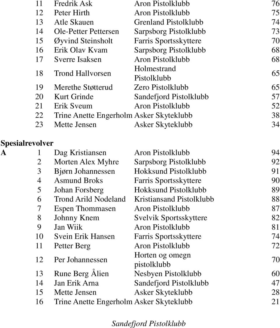 Grinde Sandefjord Pistolklubb 57 21 Erik Sveum Aron Pistolklubb 52 22 Trine Anette Engerholm Asker Skyteklubb 38 23 Mette Jensen Asker Skyteklubb 34 Spesialrevolver A 1 Dag Kristiansen Aron