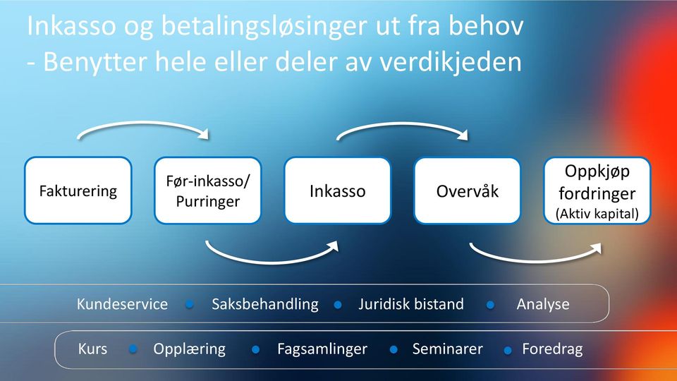 Overvåk Oppkjøp fordringer (Aktiv kapital) Kundeservice