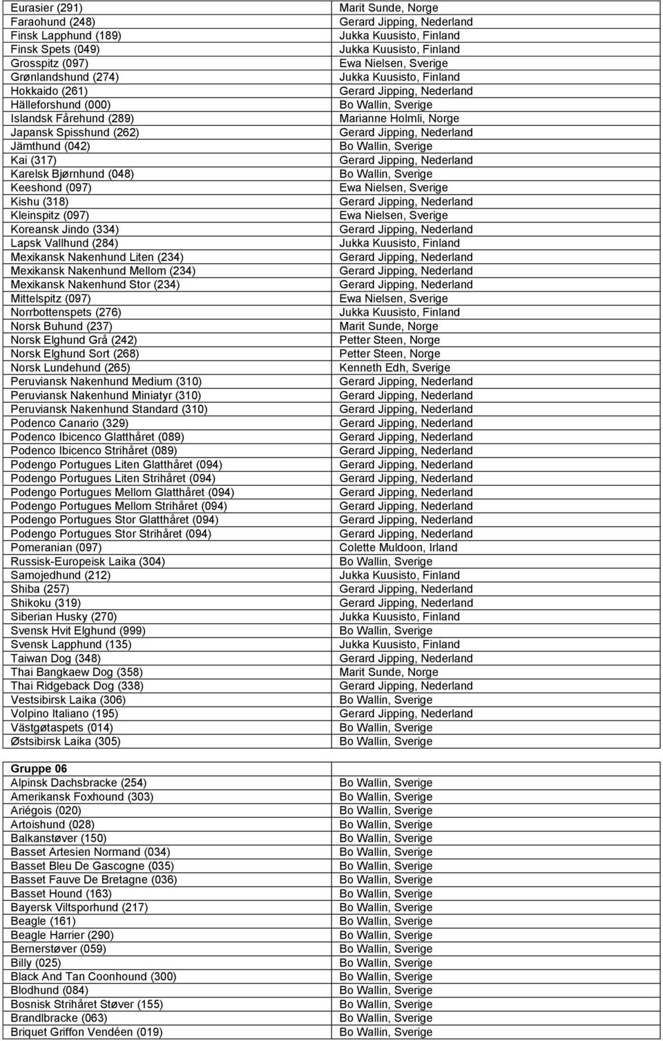 Mexikansk Nakenhund Stor (234) Mittelspitz (097) Norrbottenspets (276) Norsk Buhund (237) Norsk Elghund Grå (242) Norsk Elghund Sort (268) Norsk Lundehund (265) Peruviansk Nakenhund Medium (310)