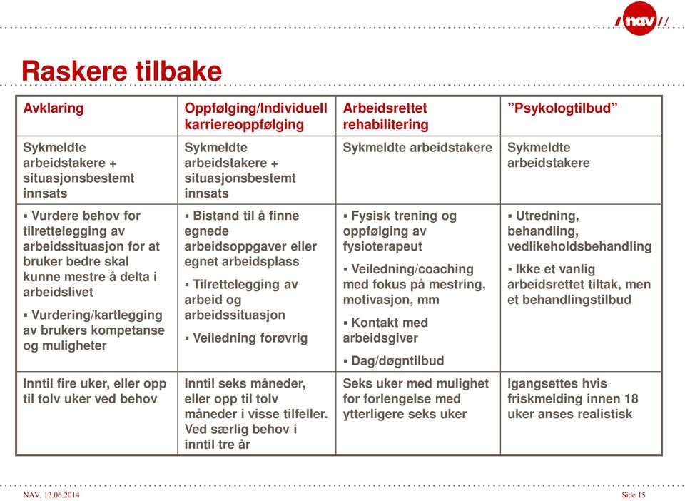 Vurdering/kartlegging av brukers kompetanse og muligheter Bistand til å finne egnede arbeidsoppgaver eller egnet arbeidsplass Tilrettelegging av arbeid og arbeidssituasjon Veiledning forøvrig Fysisk