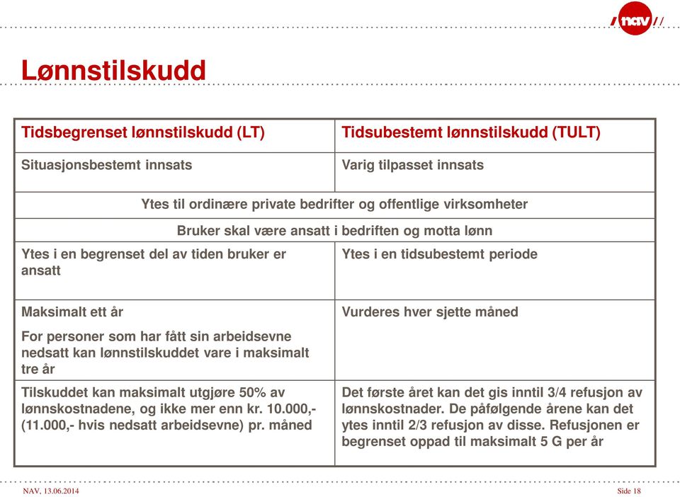 lønnstilskuddet vare i maksimalt tre år Tilskuddet kan maksimalt utgjøre 50% av lønnskostnadene, og ikke mer enn kr. 10.000,- (11.000,- hvis nedsatt arbeidsevne) pr.