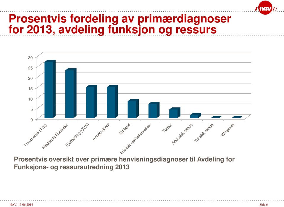 Prosentvis oversikt over primære henvisningsdiagnoser