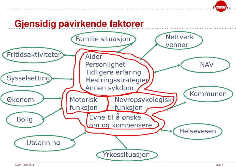 Mestringsstrategier Annen sykdom Nevropsykologisk funksjon Evne til å ønske om og