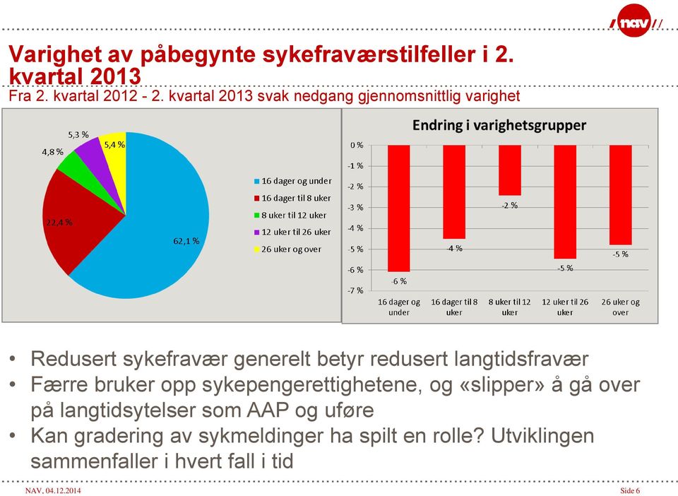 langtidsfravær Færre bruker opp sykepengerettighetene, og «slipper» å gå over på langtidsytelser som