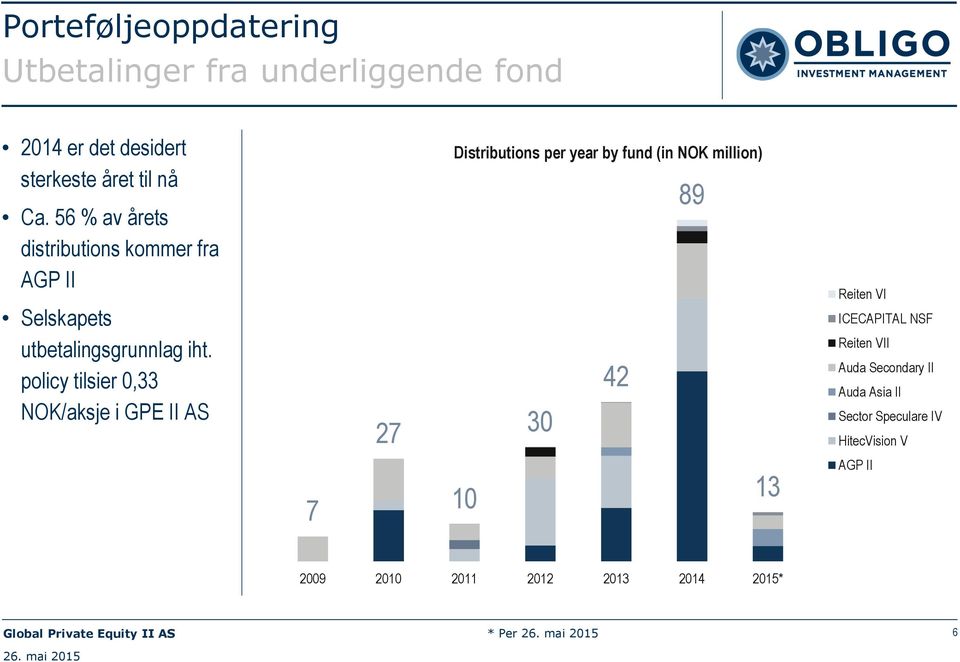 policy tilsier 0,33 NOK/aksje i GPE II AS 27 Distributions per year by fund (in NOK million) 89 42 30 Reiten VI