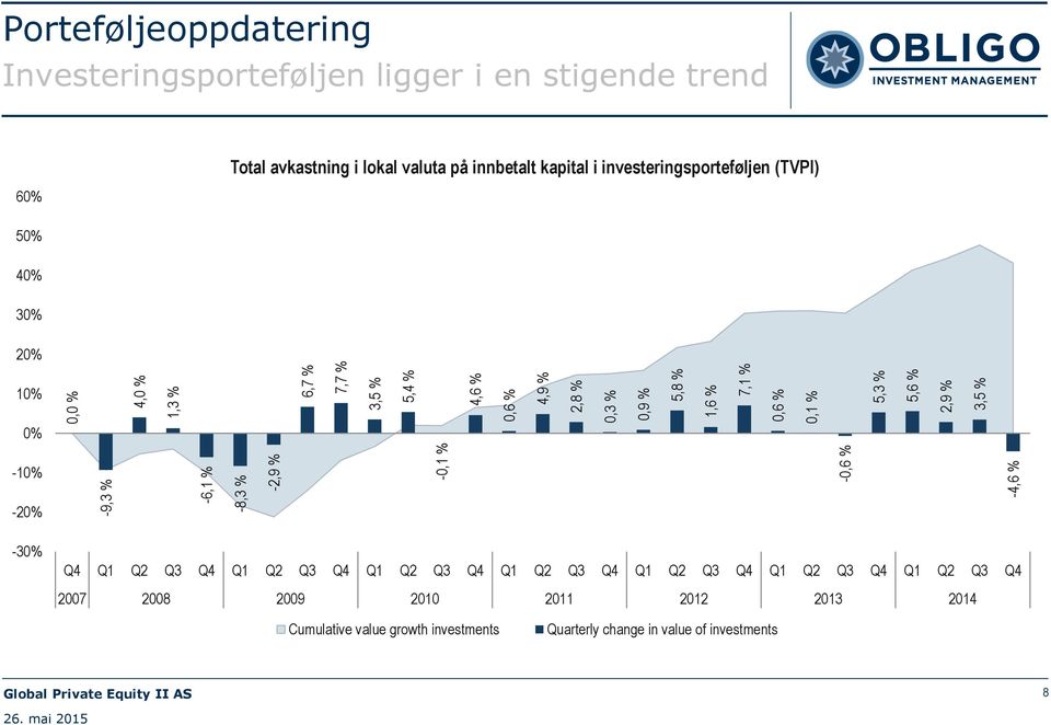 0,1 % 5,3 % 5,6 % 2,9 % 3,5 % -10% -20% -9,3 % -6,1 % -8,3 % -2,9 % -0,1 % -0,6 % -4,6 % -30% Q4 Q1 Q2 Q3 Q4 Q1 Q2 Q3 Q4 Q1 Q2 Q3 Q4 Q1 Q2 Q3 Q4