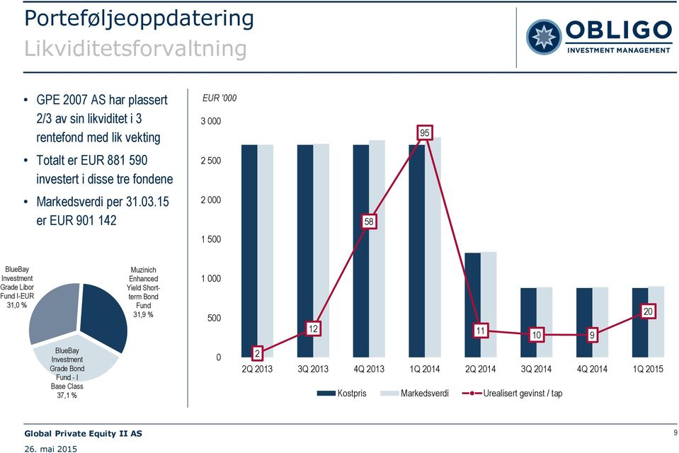 15 er EUR 901 142 2 000 58 1 500 BlueBay Investment Grade Libor Fund I-EUR 31,0 % Muzinich Enhanced Yield Shortterm Bond Fund 31,9 % 1