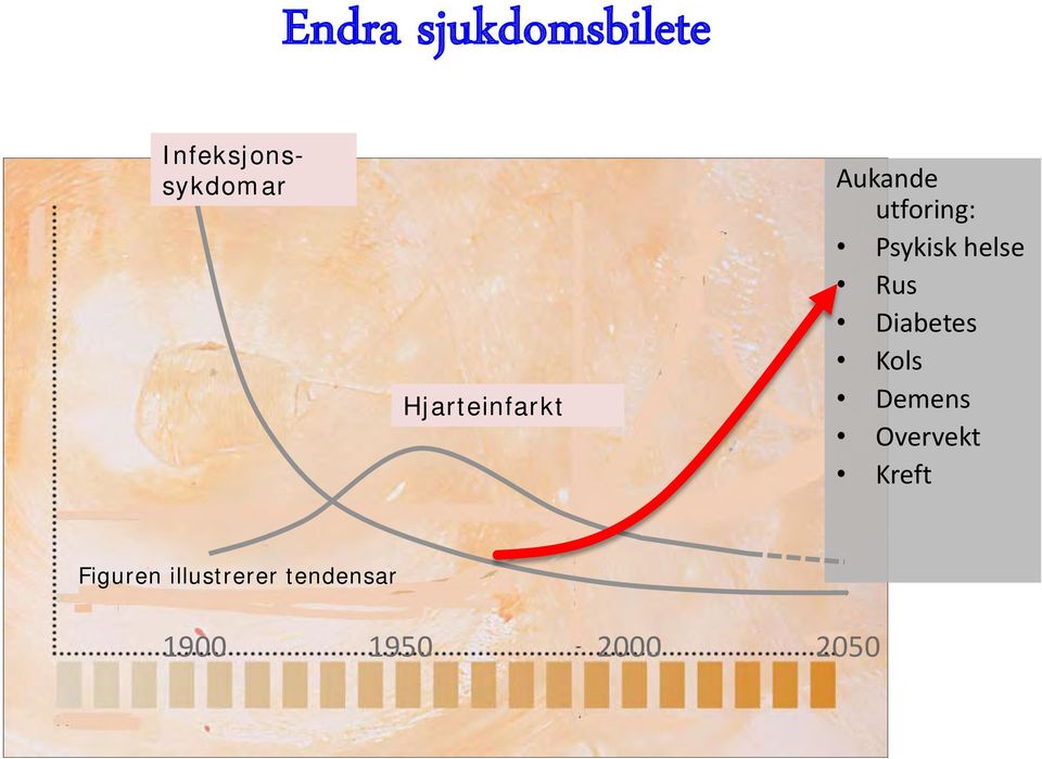 helse Rus Diabetes Kols Demens Overvekt