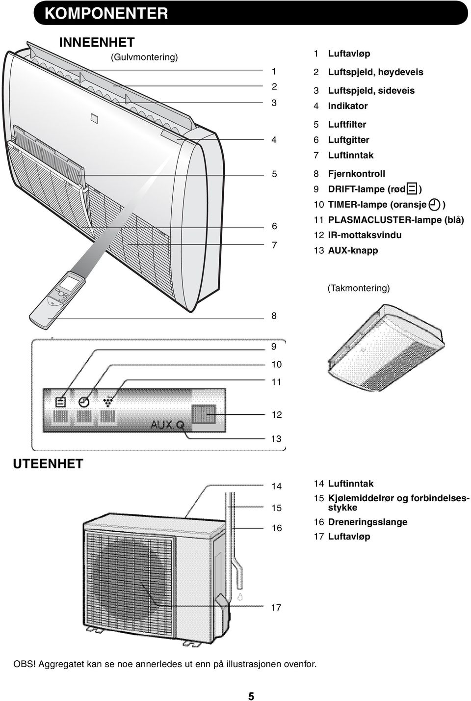 TIMER-lampe (oransje ) Strømledning PLASMACLUSTER-lampe (blå) Fjernkontroll IR-mottaksvindu AUX-knapp (Takmontering) UTEENHET 4 5 6 7 8 9 0 8 9 0 4 5 6 PLASMACLUSTER-lampe (blå) 4 TEMPERATURINDIKATOR